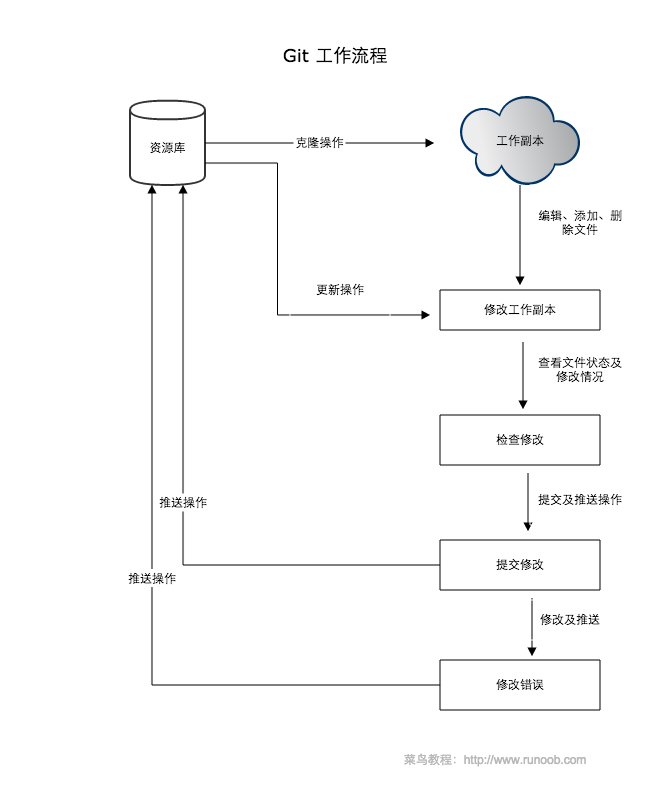 git-process
